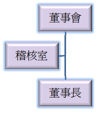 內部稽核之組織